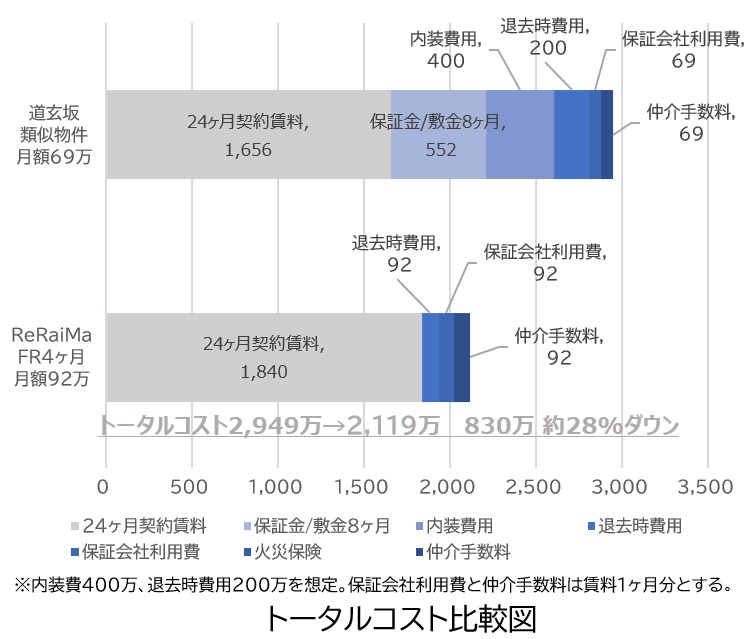 トータルコスト比較図